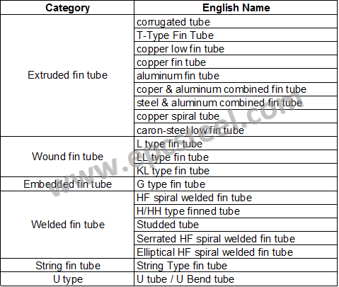 Fin Tube Categories